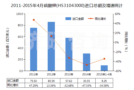 2011-2015年4月硫酸鉀(HS31043000)進(jìn)口總額及增速統(tǒng)計(jì)